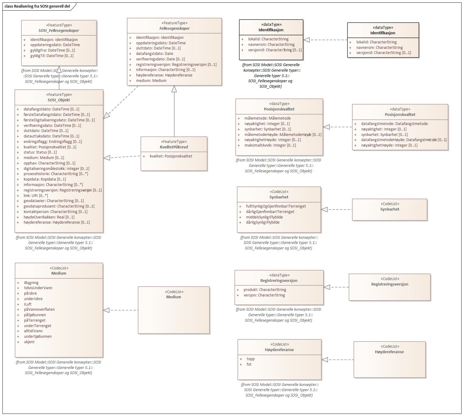 Diagram med navn Realisering fra SOSI generell del som viser UML-klasser beskrevet i teksten nedenfor.